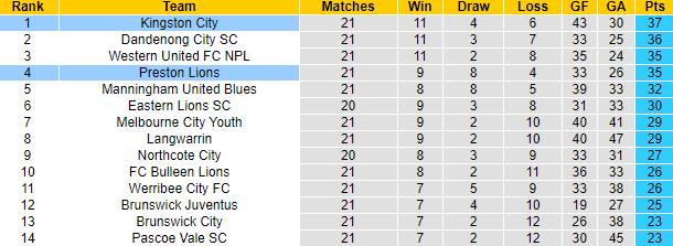 Nhận định, soi kèo Preston Lions vs Kingston City, 17h30 ngày 14/7 - Ảnh 4