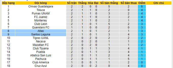 Nhận định, soi kèo Santos Laguna vs Atlas, 8h05 ngày 14/7 - Ảnh 4