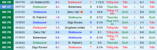Nhận định, soi kèo Shelbourne vs Bohemians, 1h45 ngày 15/7 - Ảnh 2