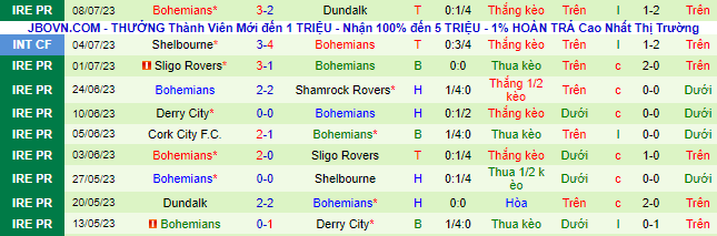 Nhận định, soi kèo Shelbourne vs Bohemians, 1h45 ngày 15/7 - Ảnh 3