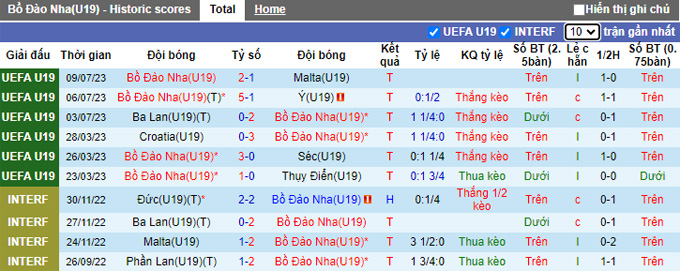 Nhận định, soi kèo U19 Bồ Đào Nha vs U19 Na Uy, 23h ngày 13/7 - Ảnh 1