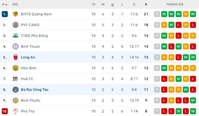 Nhận định, soi kèo Bà Rịa Vũng Tàu vs Long An, 18h ngày 14/7 - Ảnh 3