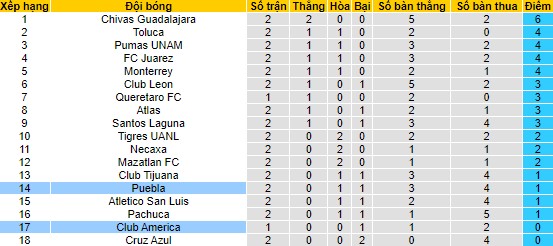 Nhận định, soi kèo Club America vs Puebla, 8h ngày 16/7 - Ảnh 4