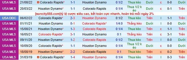 Nhận định, soi kèo Colorado Rapids vs Houston Dynamo, 8h30 ngày 16/7 - Ảnh 1