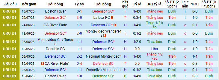 Nhận định, soi kèo Defensor SC vs Danubio FC, 6h ngày 15/7 - Ảnh 1