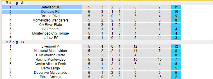 Nhận định, soi kèo Defensor SC vs Danubio FC, 6h ngày 15/7 - Ảnh 4