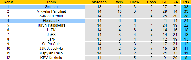 Nhận định, soi kèo Ekenas IF vs Gnistan, 20h ngày 15/7 - Ảnh 4