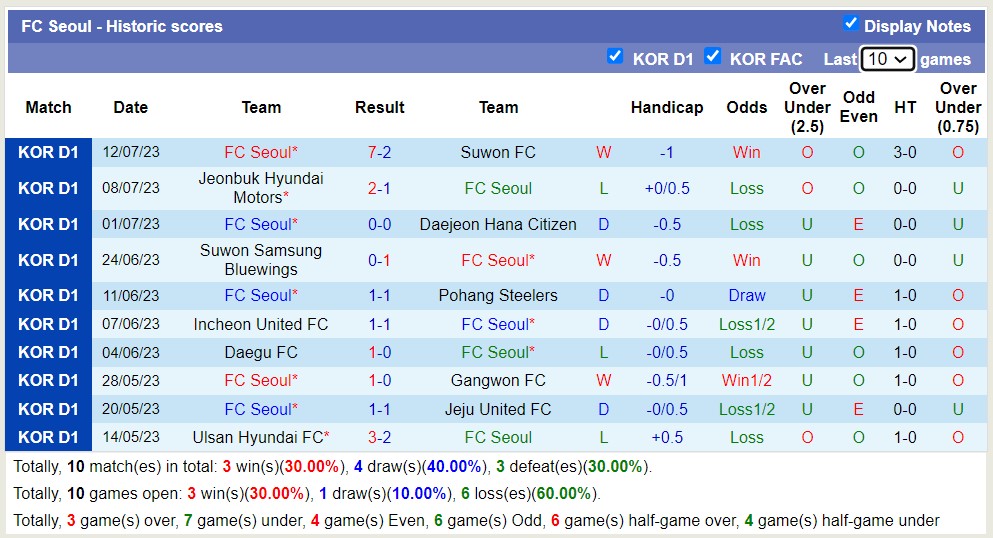 Nhận định, soi kèo Gangwon FC vs FC Seoul, 17h30 ngày 15/7 - Ảnh 2