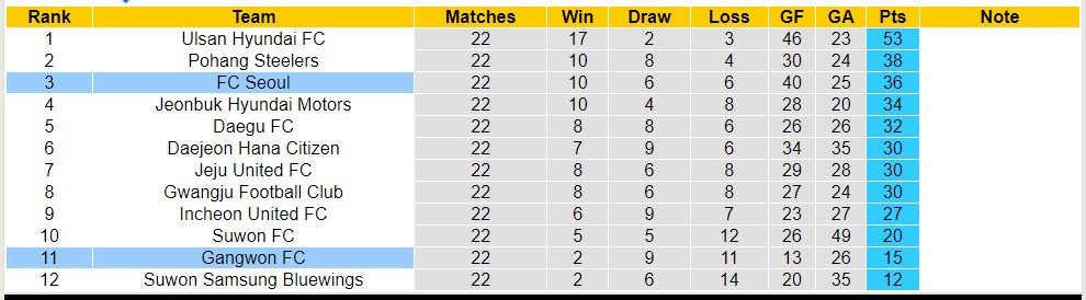 Nhận định, soi kèo Gangwon FC vs FC Seoul, 17h30 ngày 15/7 - Ảnh 4