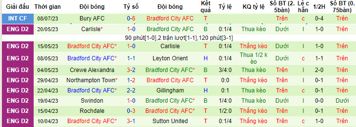 Nhận định, soi kèo Getafe vs Bradford City, 0h ngày 15/7 - Ảnh 2
