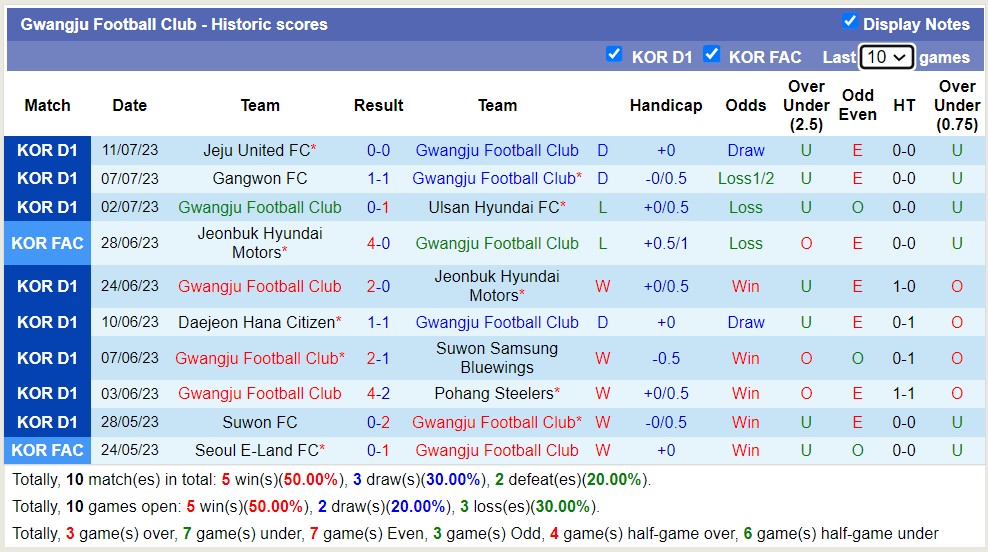Nhận định, soi kèo Gwangju Football Club vs Daegu FC, 18h ngày 15/7 - Ảnh 1