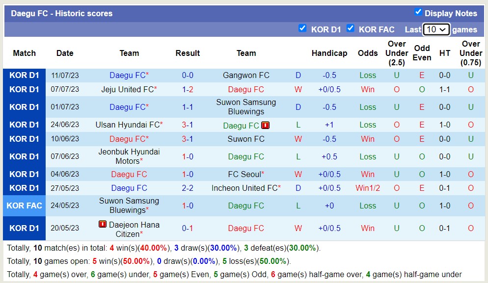 Nhận định, soi kèo Gwangju Football Club vs Daegu FC, 18h ngày 15/7 - Ảnh 2