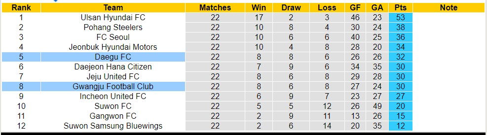 Nhận định, soi kèo Gwangju Football Club vs Daegu FC, 18h ngày 15/7 - Ảnh 4