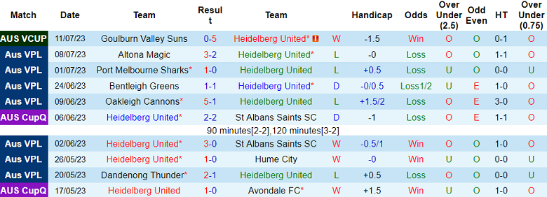 Nhận định, soi kèo Heidelberg United vs Avondale, 12h ngày 15/7 - Ảnh 1