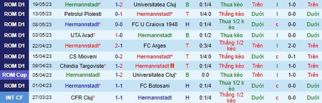 Nhận định, soi kèo Hermannstadt vs Farul Constanta, 22h30 ngày 15/7 - Ảnh 2