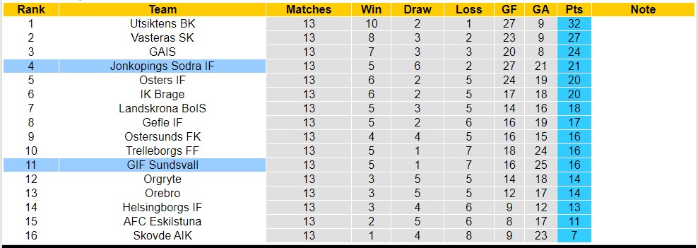 Nhận định, soi kèo Jonkopings Sodra IF vs GIF Sundsvall, 18h ngày 15/7 - Ảnh 5