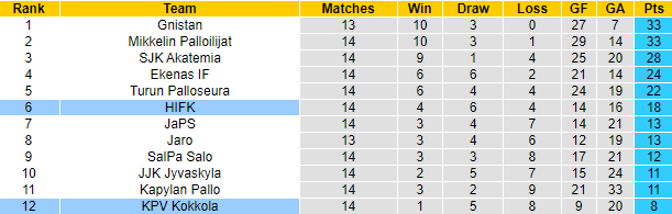 Nhận định, soi kèo KPV Kokkola vs HIFK, 20h ngày 15/7 - Ảnh 4