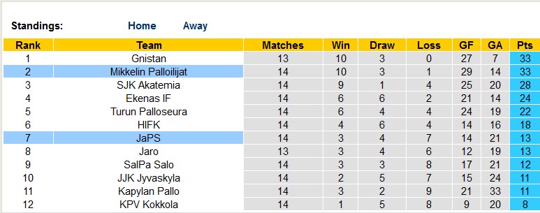 Nhận định, soi kèo Mikkelin Palloilijat vs JaPS, 22h30 ngày 14/7 - Ảnh 4