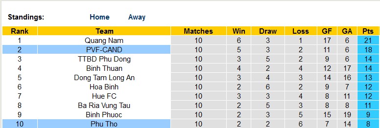 Nhận định, soi kèo PVF-CAND vs Phú Thọ, 19h15 ngày 14/7 - Ảnh 4