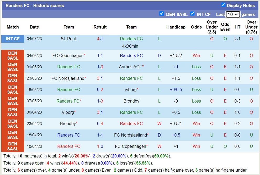 Nhận định, soi kèo Randers FC vs AC Horsens, 18h ngày 15/7 - Ảnh 1