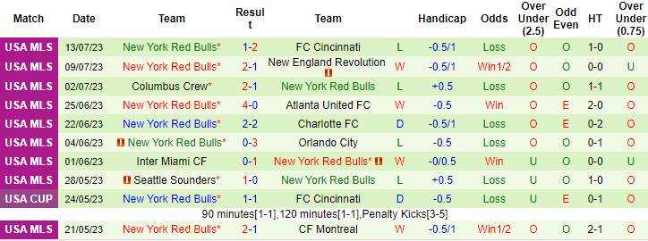 Nhận định, soi kèo Real Salt Lake vs New York Red Bulls, 8h30 ngày 16/7 - Ảnh 2