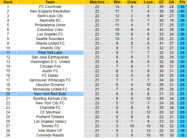 Nhận định, soi kèo Real Salt Lake vs New York Red Bulls, 8h30 ngày 16/7 - Ảnh 4