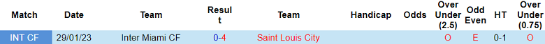 Nhận định, soi kèo Saint Louis City vs Inter Miami, 7h30 ngày 16/7 - Ảnh 3