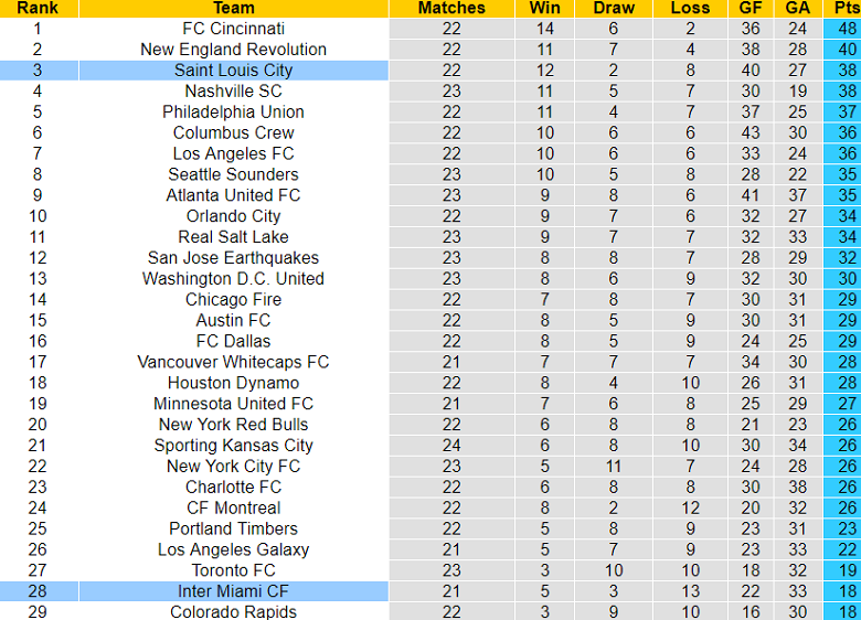 Nhận định, soi kèo Saint Louis City vs Inter Miami, 7h30 ngày 16/7 - Ảnh 4