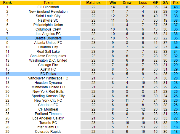 Nhận định, soi kèo Seattle Sounders vs FC Dallas, 9h30 ngày 16/7 - Ảnh 4