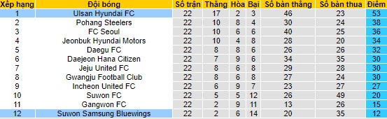 Nhận định, soi kèo Suwon Samsung Bluewings vs Ulsan Hyundai, 17h ngày 15/7 - Ảnh 4