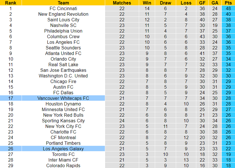 Nhận định, soi kèo Vancouver Whitecaps vs Los Angeles Galaxy, 9h30 ngày 16/7 - Ảnh 4