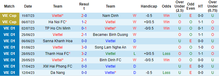 Nhận định, soi kèo Viettel vs Hải Phòng, 19h15 ngày 15/7 - Ảnh 1
