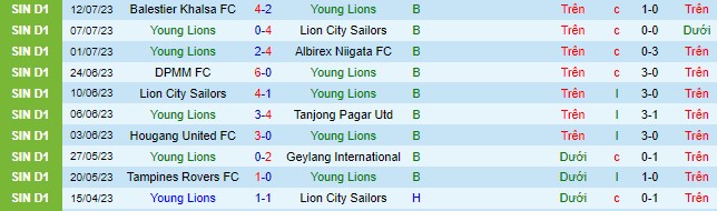 Nhận định, soi kèo Young Lions vs Tampines Rovers, 17h ngày 15/7 - Ảnh 2