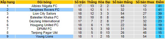 Nhận định, soi kèo Young Lions vs Tampines Rovers, 17h ngày 15/7 - Ảnh 4