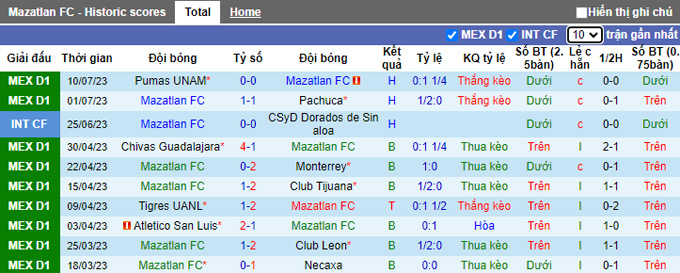 Phân tích kèo hiệp 1 Mazatlan vs Monterrey, 08h00 ngày 15/7 - Ảnh 1