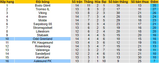 Nhận định, soi kèo Aalesund FK vs Odd Grenland, 22h ngày 16/7 - Ảnh 4