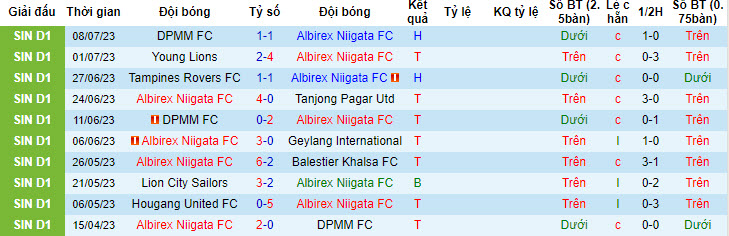 Nhận định, soi kèo Albirex Niigata FC vs Lion City Sailors, 17h ngày 16/7 - Ảnh 1