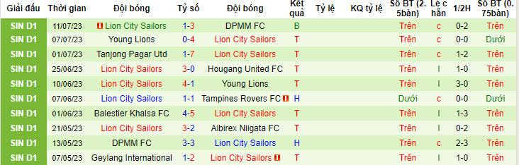 Nhận định, soi kèo Albirex Niigata FC vs Lion City Sailors, 17h ngày 16/7 - Ảnh 2