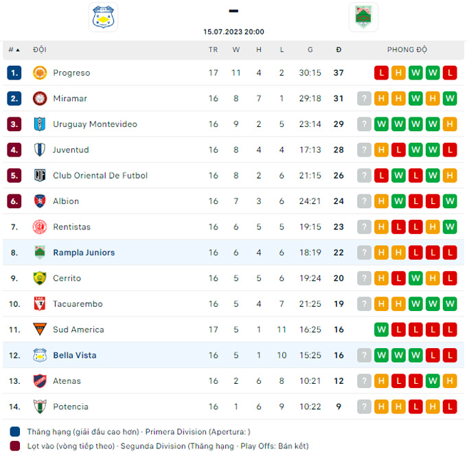 Nhận định, soi kèo Bella Vista vs Rampla Juniors, 20h ngày 15/7 - Ảnh 4