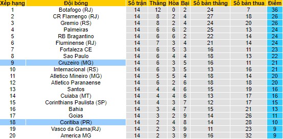 Nhận định, soi kèo Cruzeiro vs Coritiba, 21h ngày 16/7 - Ảnh 4