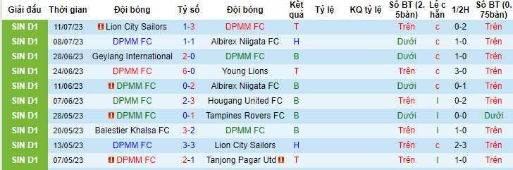 Nhận định, soi kèo DPMM FC vs Balestier Khalsa FC, 17h ngày 16/7 - Ảnh 1