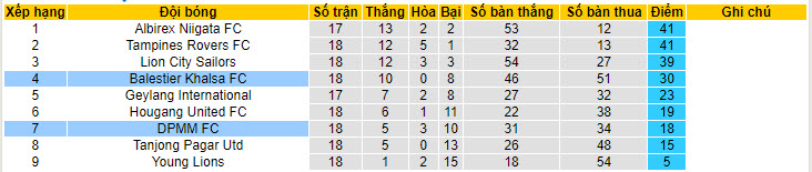 Nhận định, soi kèo DPMM FC vs Balestier Khalsa FC, 17h ngày 16/7 - Ảnh 4