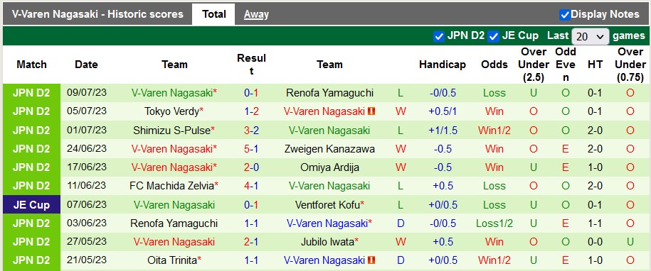 Nhận định, soi kèo Fagiano Okayama vs V-Varen Nagasaki, 16h ngày 16/7 - Ảnh 2