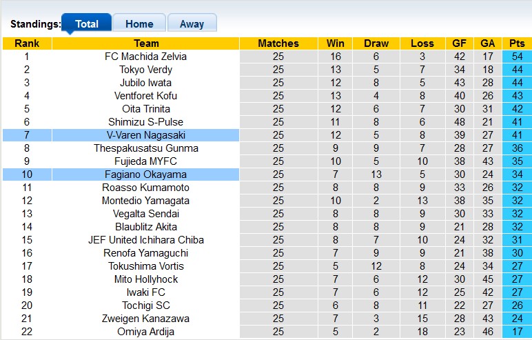 Nhận định, soi kèo Fagiano Okayama vs V-Varen Nagasaki, 16h ngày 16/7 - Ảnh 4
