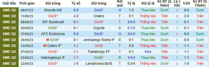 Nhận định, soi kèo GAIS vs Gefle IF, 20h ngày 16/7 - Ảnh 1