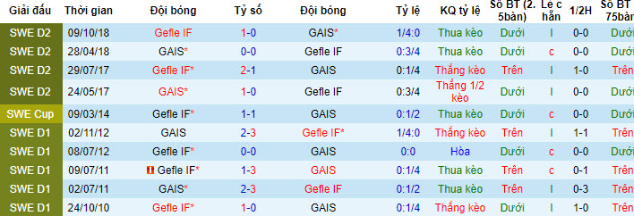 Nhận định, soi kèo GAIS vs Gefle IF, 20h ngày 16/7 - Ảnh 3