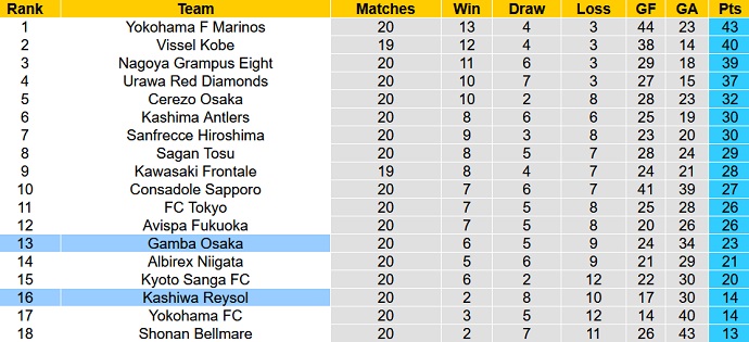 Nhận định, soi kèo Gamba Osaka vs Kashiwa Reysol, 17h00 ngày 16/7 - Ảnh 5