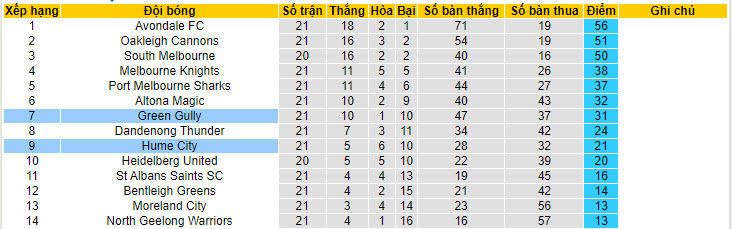 Nhận định, soi kèo Hume City vs Green Gully, 15h30 ngày 15/7 - Ảnh 4