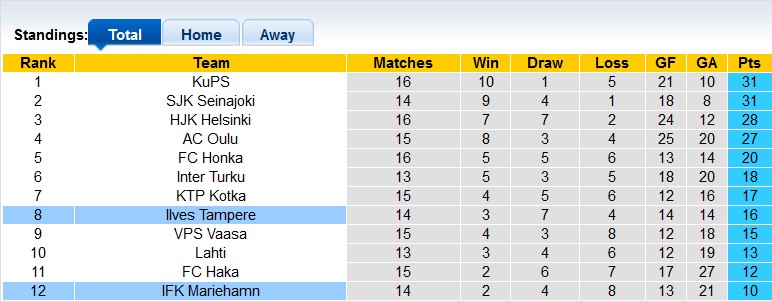 Nhận định, soi kèo Ilves Tampere vs Mariehamn, 19h ngày 15/7 - Ảnh 4