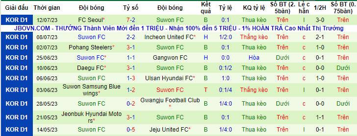 Nhận định, soi kèo Jeonbuk Hyundai Motors vs Suwon FC, 17h ngày 16/7 - Ảnh 2